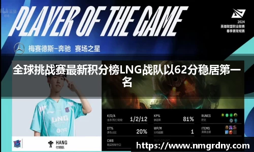 全球挑战赛最新积分榜LNG战队以62分稳居第一名